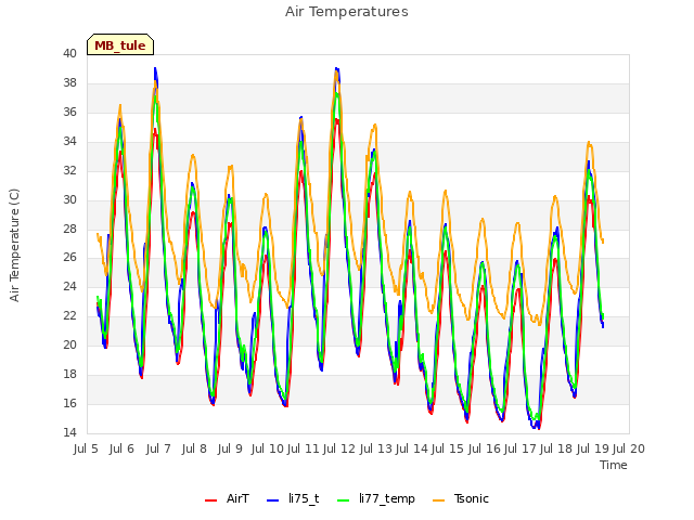 plot of Air Temperatures