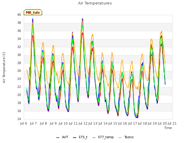 plot of Air Temperatures