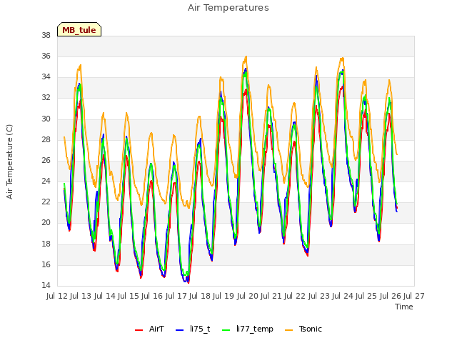 plot of Air Temperatures