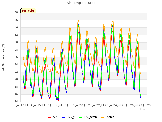 plot of Air Temperatures