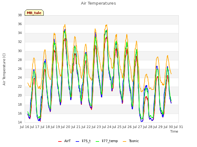 plot of Air Temperatures