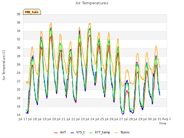 plot of Air Temperatures