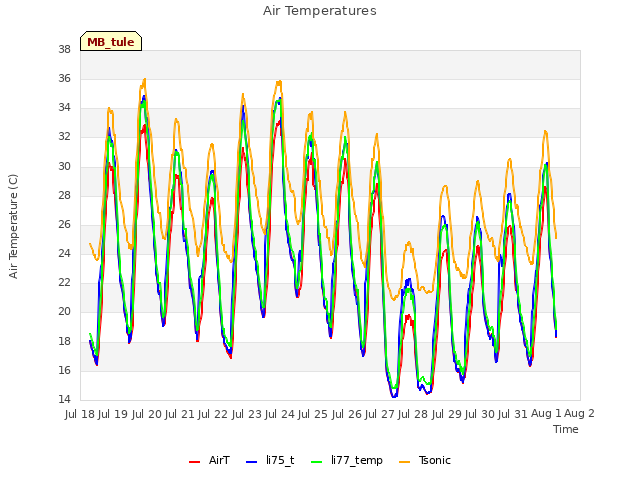 plot of Air Temperatures