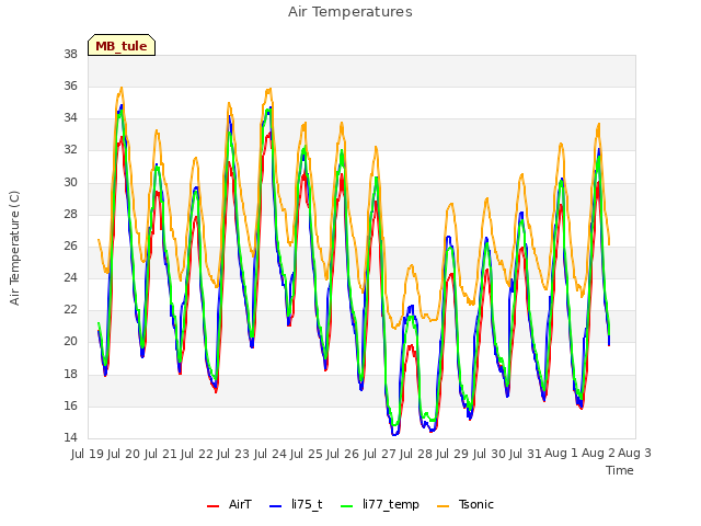 plot of Air Temperatures