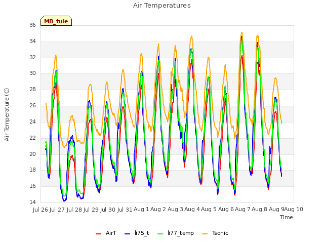 plot of Air Temperatures