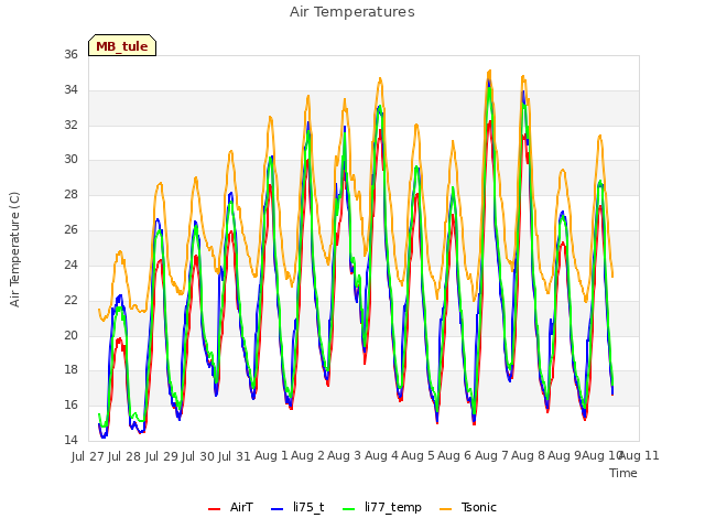 plot of Air Temperatures