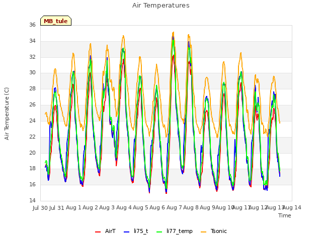 plot of Air Temperatures