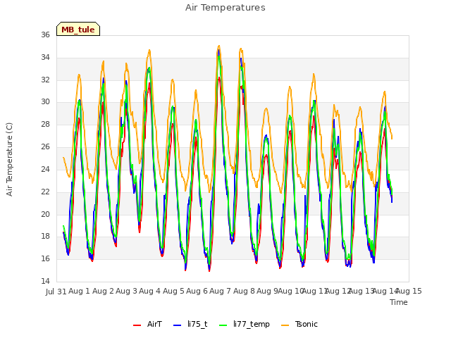 plot of Air Temperatures