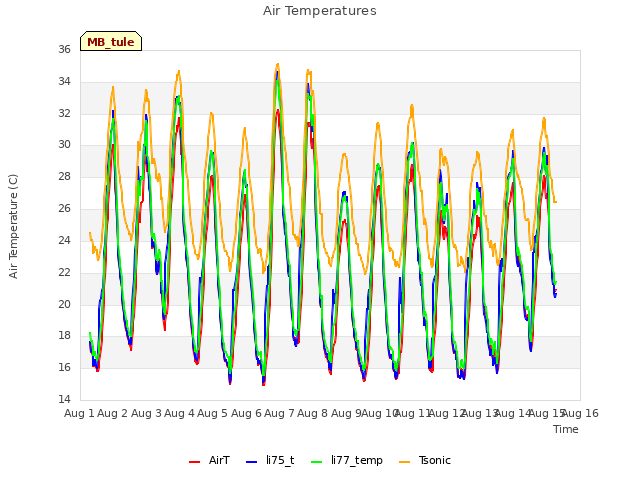 plot of Air Temperatures