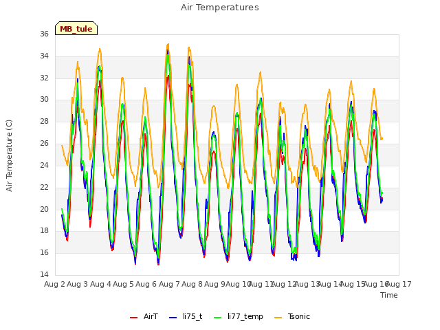 plot of Air Temperatures