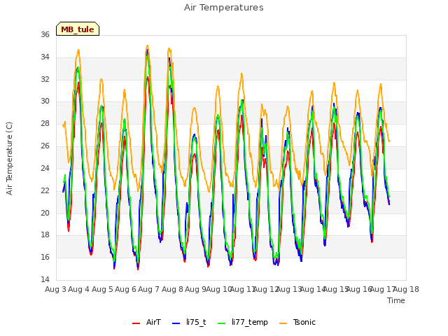 plot of Air Temperatures