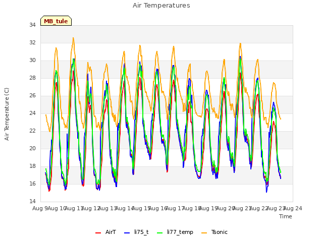 plot of Air Temperatures