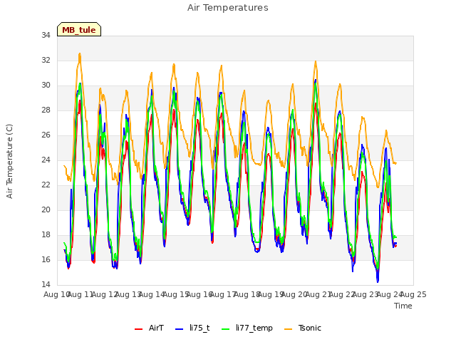 plot of Air Temperatures