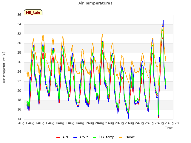 plot of Air Temperatures