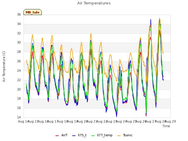 plot of Air Temperatures