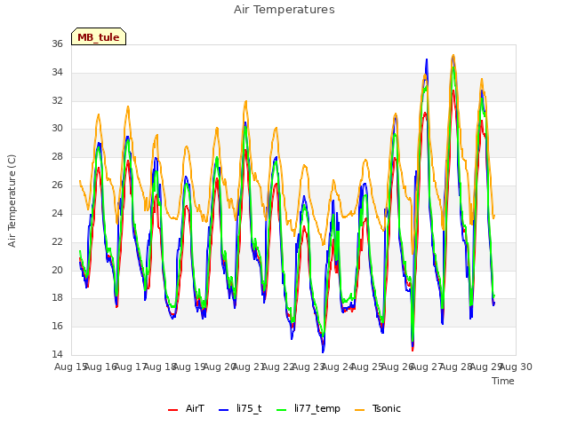 plot of Air Temperatures