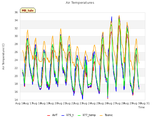 plot of Air Temperatures