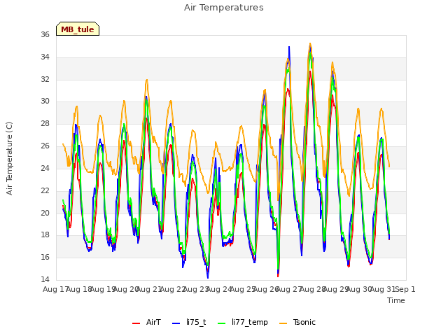 plot of Air Temperatures