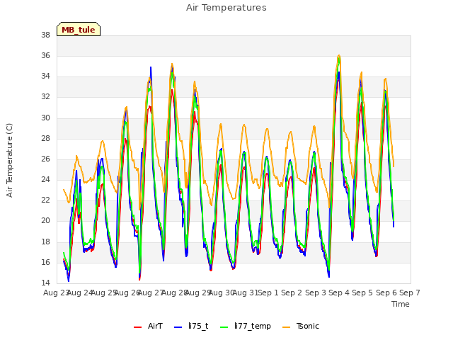 plot of Air Temperatures