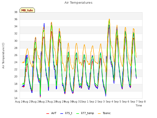 plot of Air Temperatures