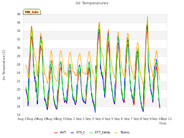 plot of Air Temperatures