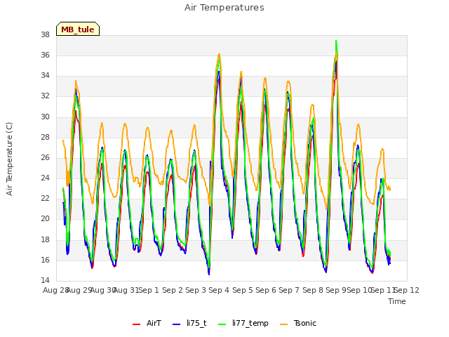 plot of Air Temperatures