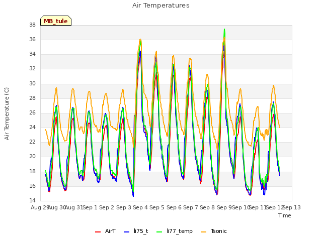 plot of Air Temperatures