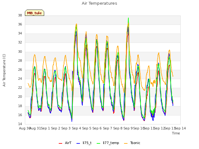 plot of Air Temperatures