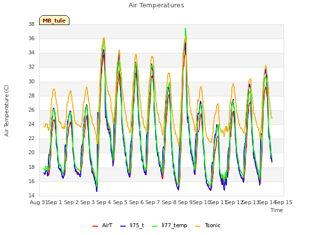 plot of Air Temperatures