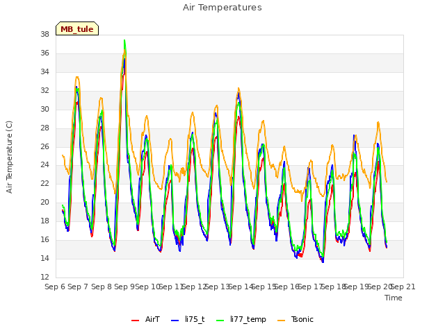 plot of Air Temperatures