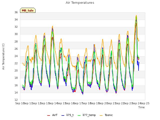 plot of Air Temperatures