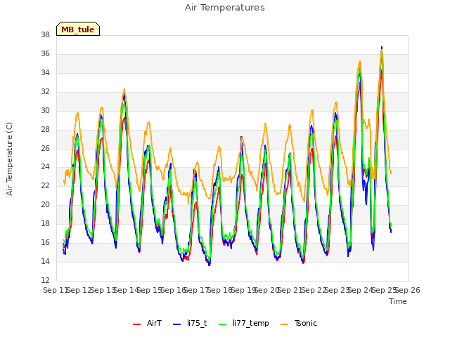 plot of Air Temperatures