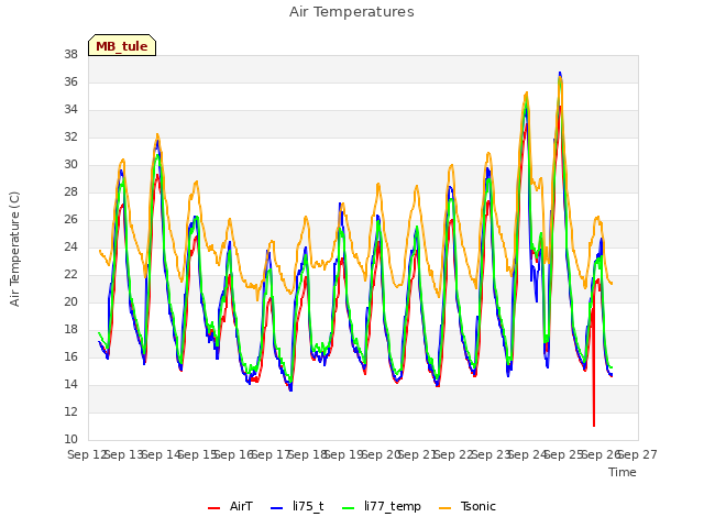 plot of Air Temperatures