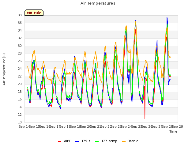 plot of Air Temperatures