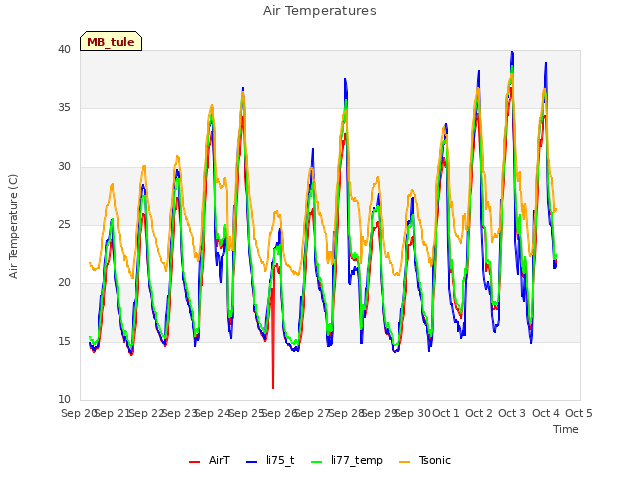 plot of Air Temperatures