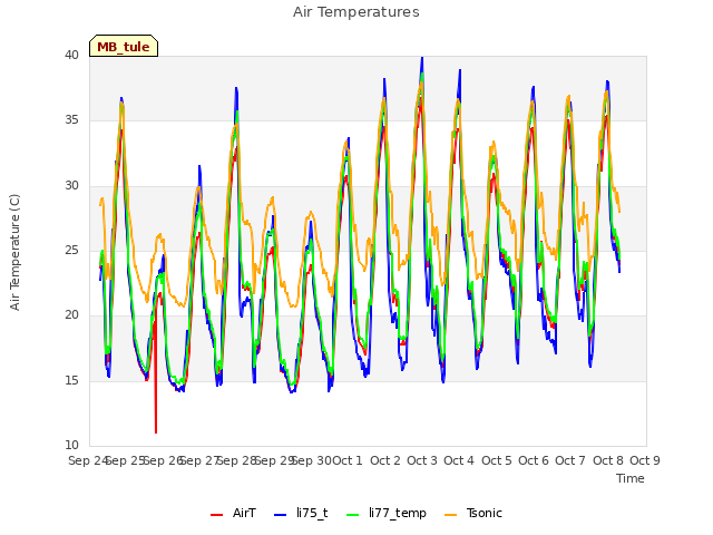 plot of Air Temperatures