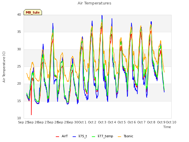 plot of Air Temperatures