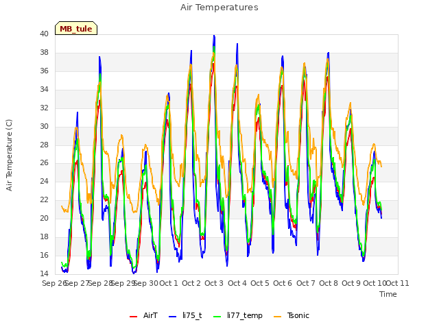 plot of Air Temperatures