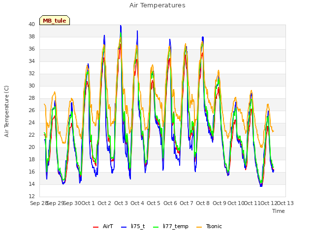 plot of Air Temperatures