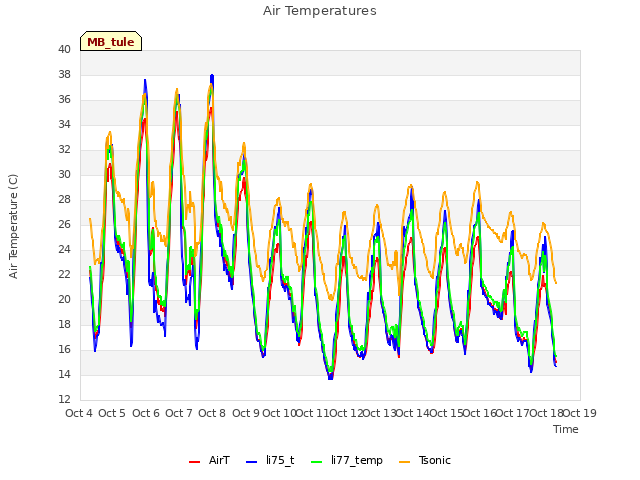 plot of Air Temperatures