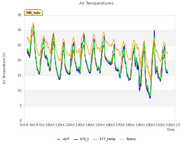 plot of Air Temperatures