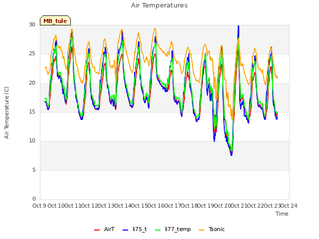 plot of Air Temperatures