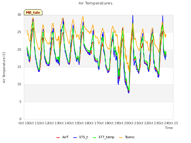 plot of Air Temperatures