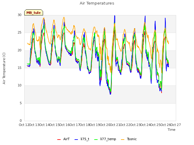 plot of Air Temperatures