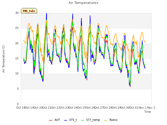 plot of Air Temperatures