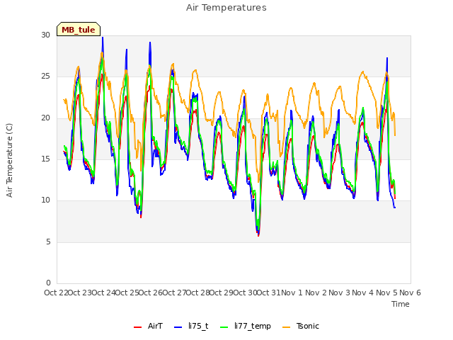 plot of Air Temperatures