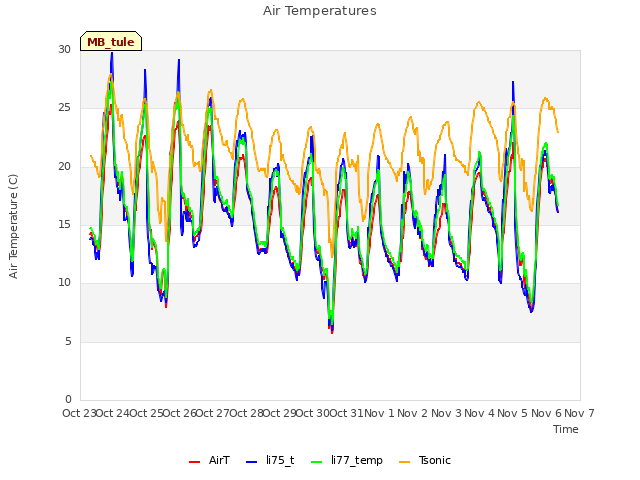 plot of Air Temperatures