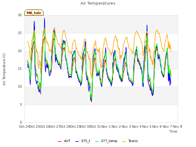 plot of Air Temperatures