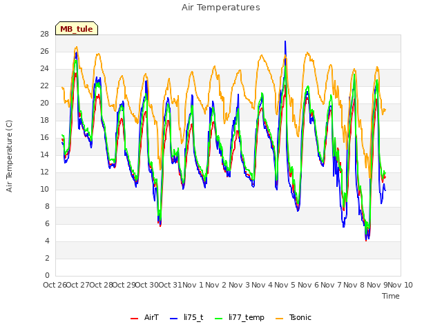 plot of Air Temperatures