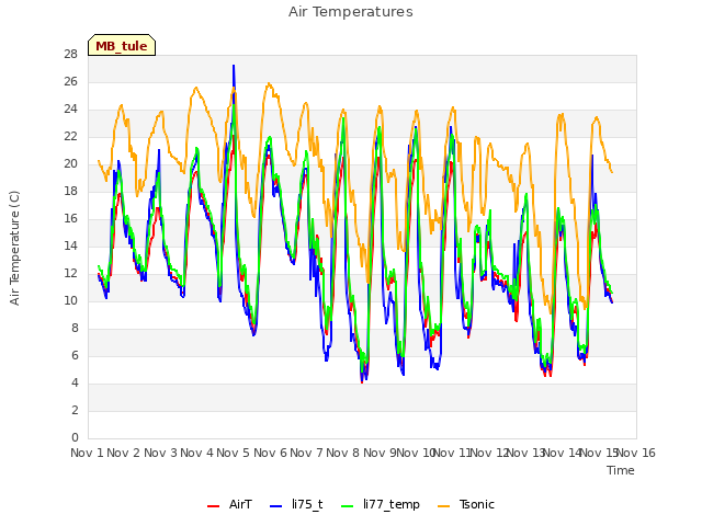 plot of Air Temperatures